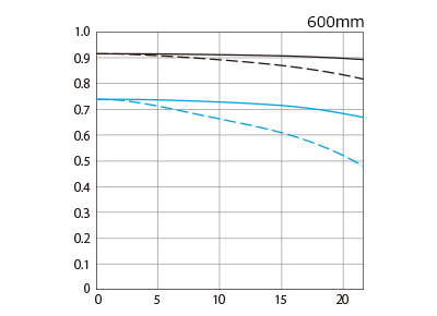 Canon RF 600mm F11 IS STM MTF Plot